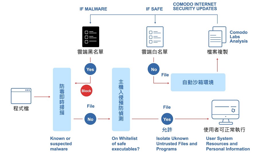 Comodo安全管理採用預設攔截和 Containment沙箱技術架構封鎖未知的勒索程式。（source：Comodo）