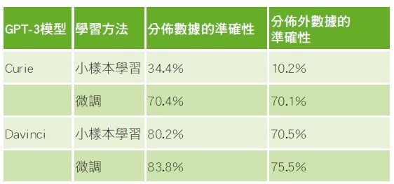 SQL匹配準確率結果（source：Sophos）