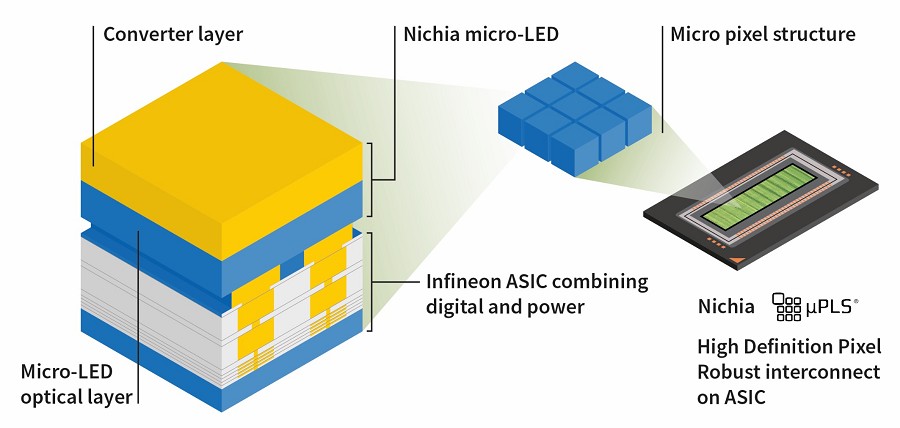 英飛凌和日亞合作推出車用micro-LED矩陣式解決方案，創新汽車照明體驗。