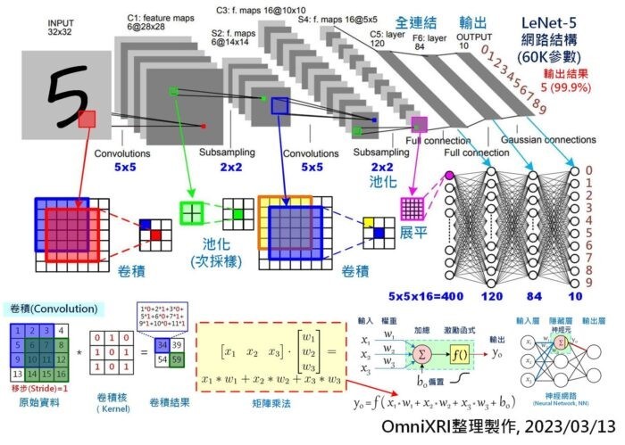 手寫數字辨識LeNet-5卷積神經網路模型及卷積、矩陣乘法示意圖。