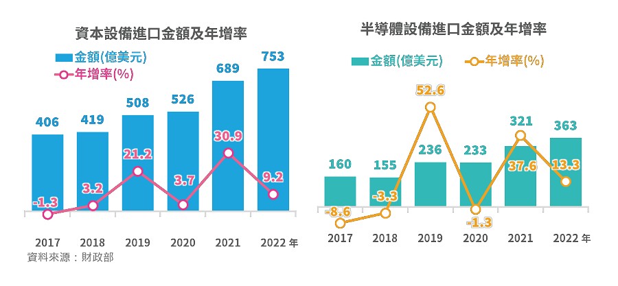 台灣半導體相關設備2022年進口363億美元、年增13.3%，占資本設備進口48.3%為歷年最高。（source：財政部）