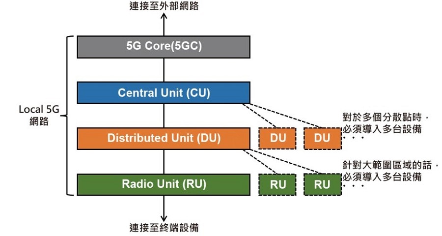 5G網路設備由四大設備單元所組成。（source：情報通信總合研究所）
