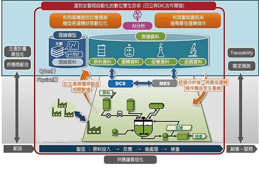 數位分身技術使整個製造過程自動化。（source：DIC）