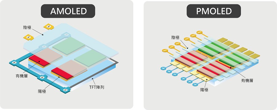 PMOLED與AMOLED的架構比較示意圖