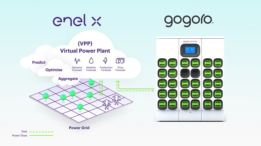 Enel X虛擬電廠聚合Gogoro Network電池交換站的電能負載，參與台電電力交易平台的輔助服務。（source：Enel X）