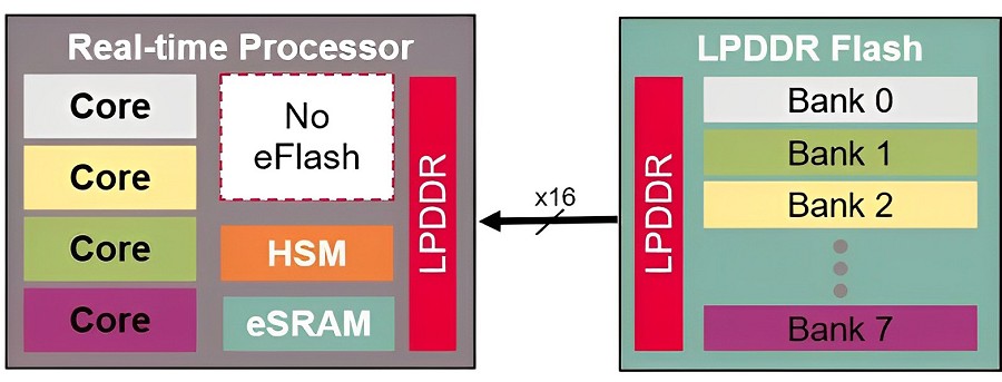 SEMPER X1取消了嵌入式記憶體，並改採LPDDR 4介面，大幅提高了傳輸的頻寬，再加上多路的設計，以支援域和區控制器的性能和密度要求。