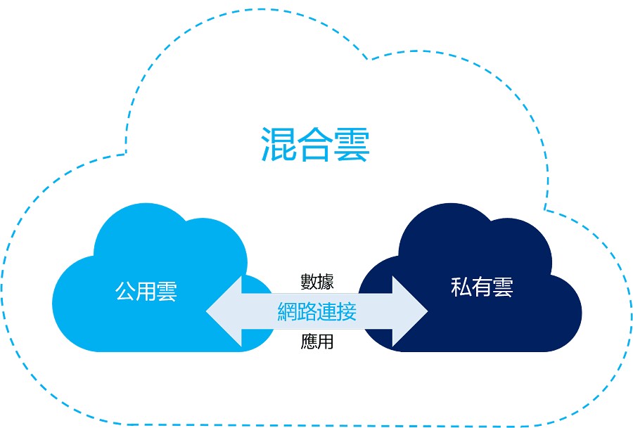 「混合雲」為一種混合式的雲端運算環境（source：Alibaba）