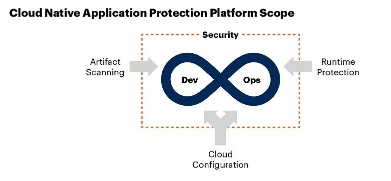 雲端原生應用保護平台範圍（source：Gartner）