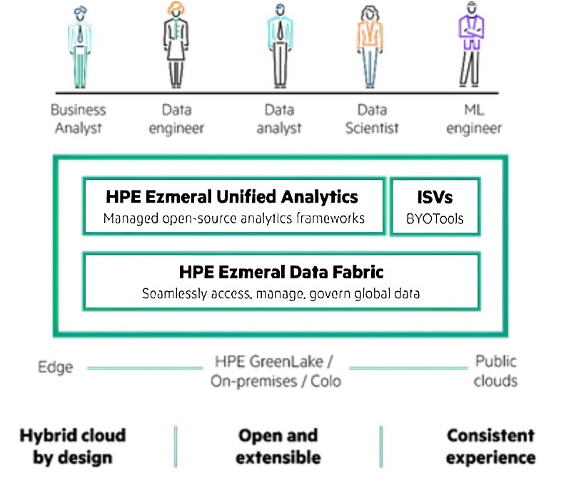 HPE Ezmeral 軟體平台旨在幫助組織在全球範圍內利用資料並通過可預測的軟體即服務（SaaS）解決方案，為混合多雲環境部署分析。