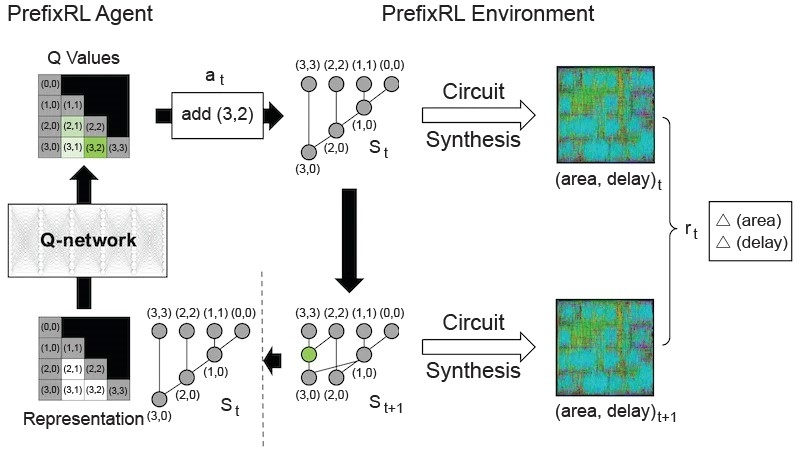 PrefixRL流程的描述。（source：Nvidia；作者整理）