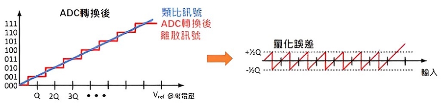 量化誤差（source：TI）