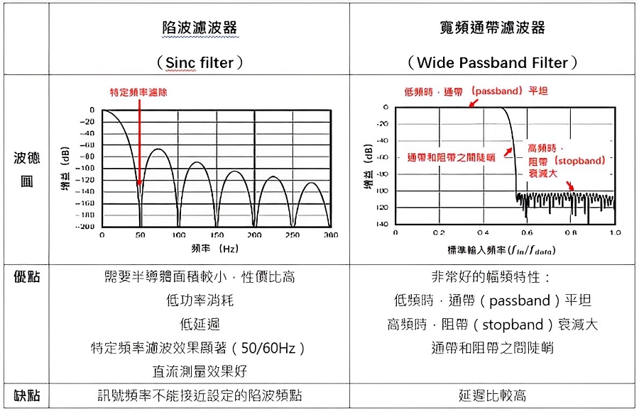 常用的兩種濾波器比較圖