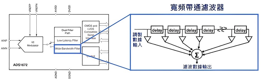 ADS1672內置寬頻帶通濾波器