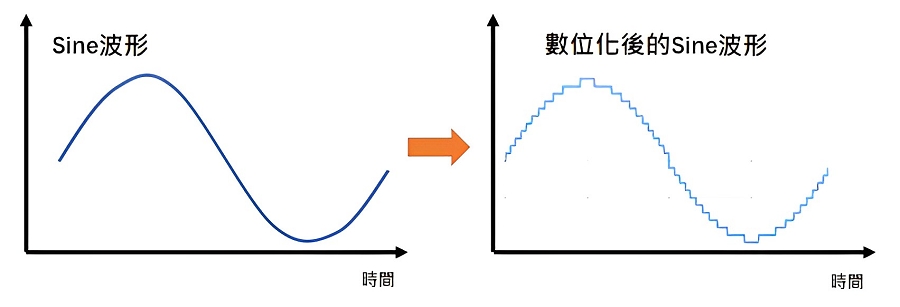 數位化後的Sine波形（source：TI）