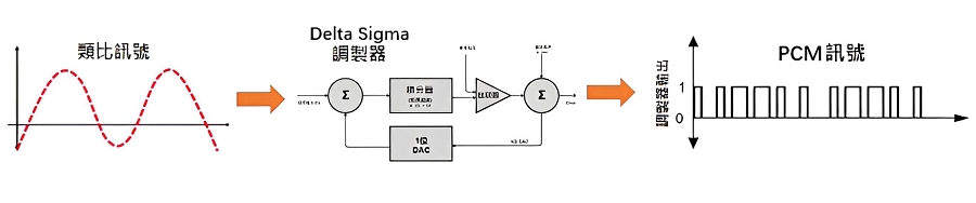 Delta-Sigma調製器輸出（時域）