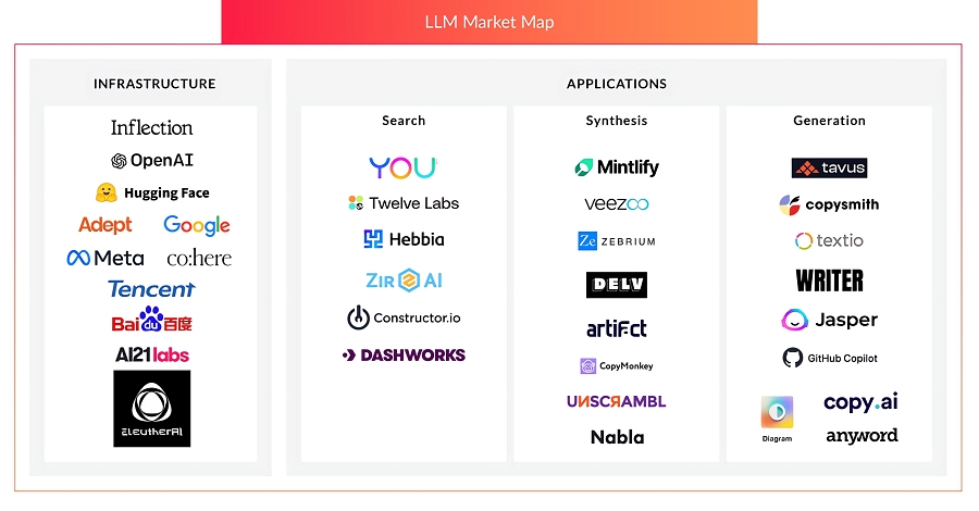 語言模型的主要提供商。（source：Two sigma ventures）