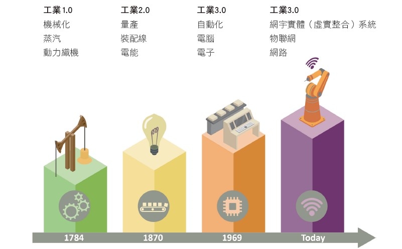 製造業的發展