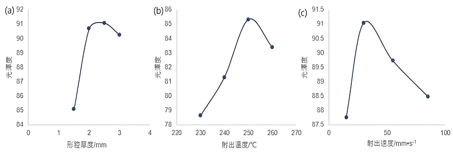 控制因子與光澤度趨勢曲線 (a)形腔厚度 (b)射出溫度 (c)射出速度