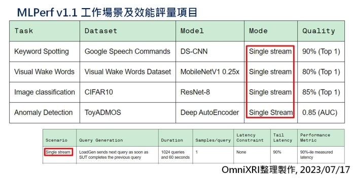 MLPerf v1.1 工作場景及效能評量項目。[2]