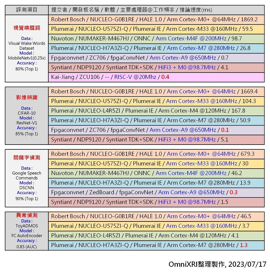 MLPerf Tiny v1.1各等級CPU及不同應用表現最佳清單。[2]