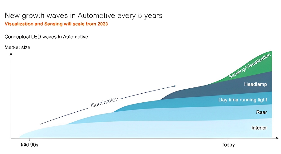 汽車照明行業每隔5年的技術浪潮（source：ams OSRAM）