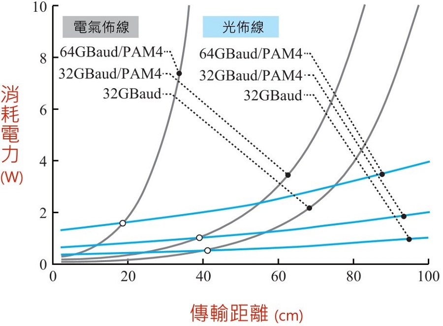 顯示了電氣佈線和光佈線的功耗與傳輸距離的關係性。(source：電子情報通信學會－日本；作者整理)