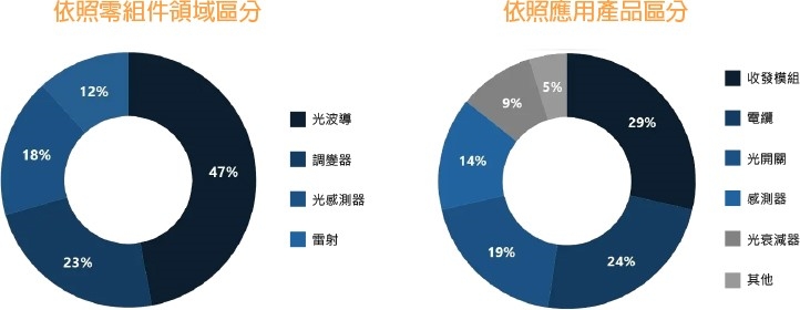 根據矽光子市場產品分類的比例統計。（source：Research Nester；作者整理）