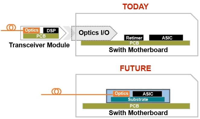 透過CPO技術將光子元件與ASIC整合到同一基板上。（source：Broadcom；作者整理）