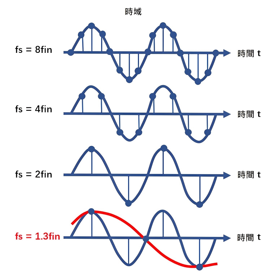 當fs<2fin，頻率混疊發生