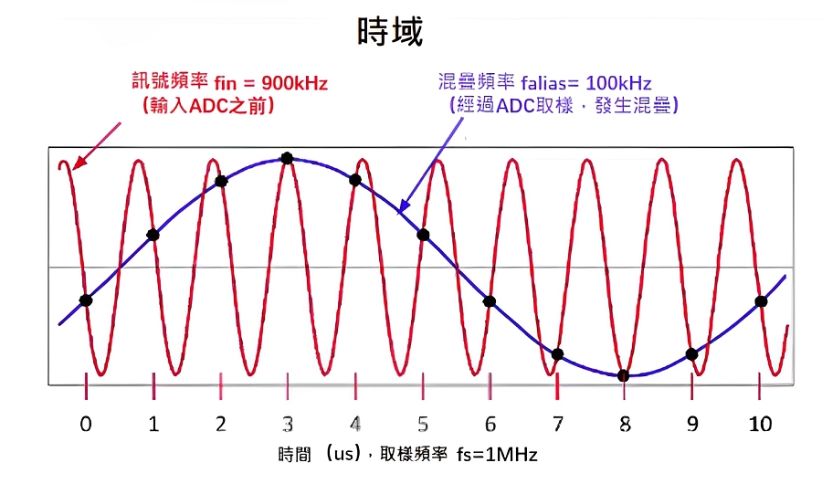時域中，訊號頻率與混疊頻率的關係（source：TI）