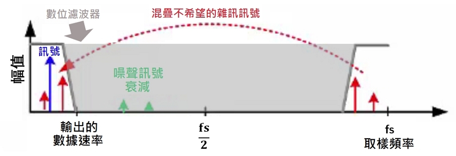設計數位濾波，濾除不希望的雜訊訊號（source：TI）