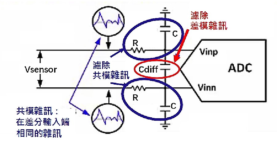 濾除共模雜訊與差模雜訊（source：TI）