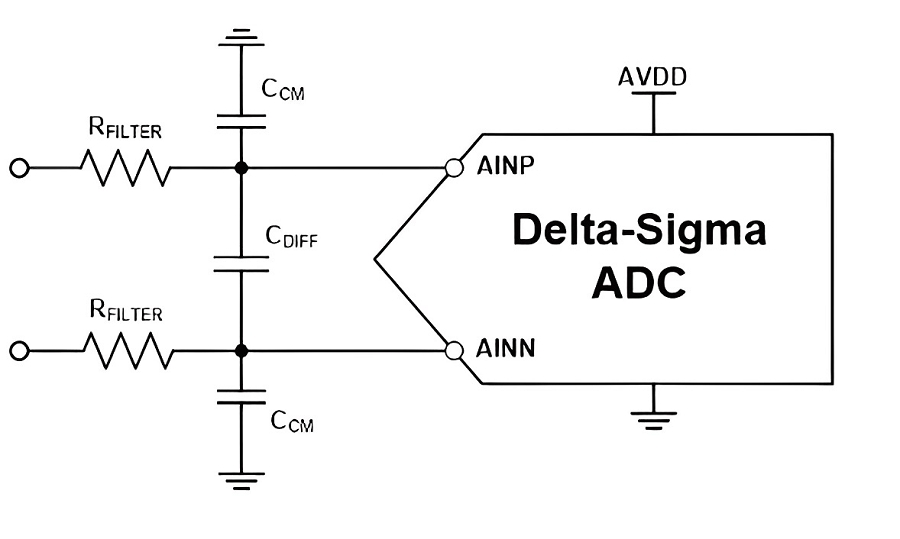 Delta-Sigma ADC的抗混疊濾波器結構