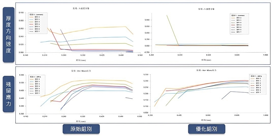 優化前後Von Mises應力與厚度方向速度比較