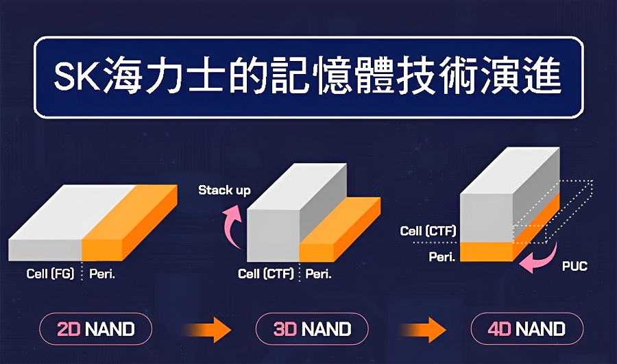 SK海力士的記憶體技術演進示意圖