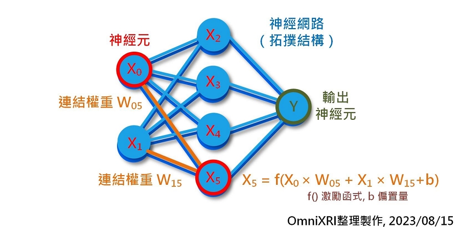 AI模型主要元素示意圖。