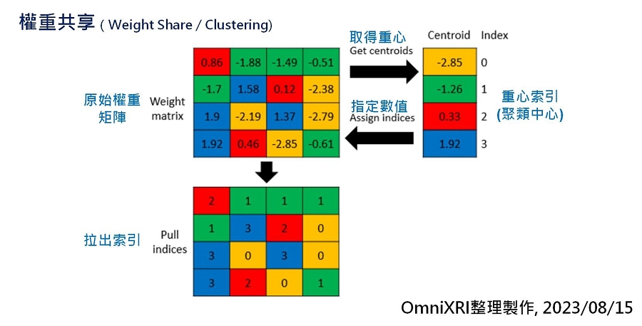 權重共享壓縮示意圖[3]。
