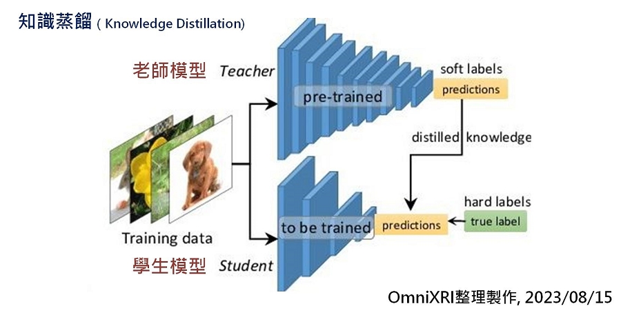 知識蒸餾示意圖[3]。