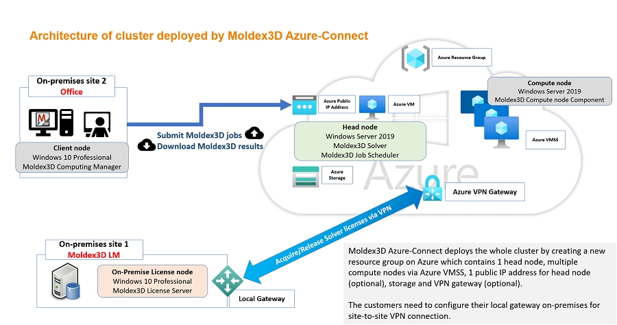 Azure-Connect佈署之雲端計算叢集架構圖