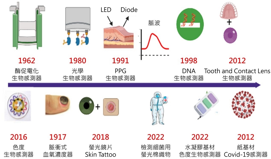 1980年穿戴式產品用感測技術的演變和歷史（source：Science translational medicine；作者整理）