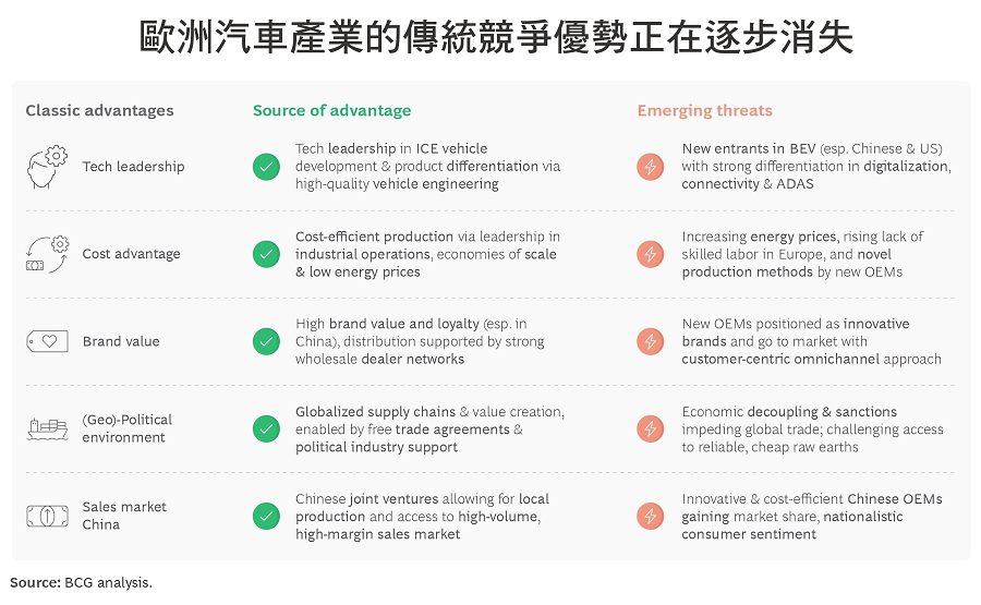 歐洲汽車業者的傳統競爭優勢正面臨巨大挑戰。（source:BCG）