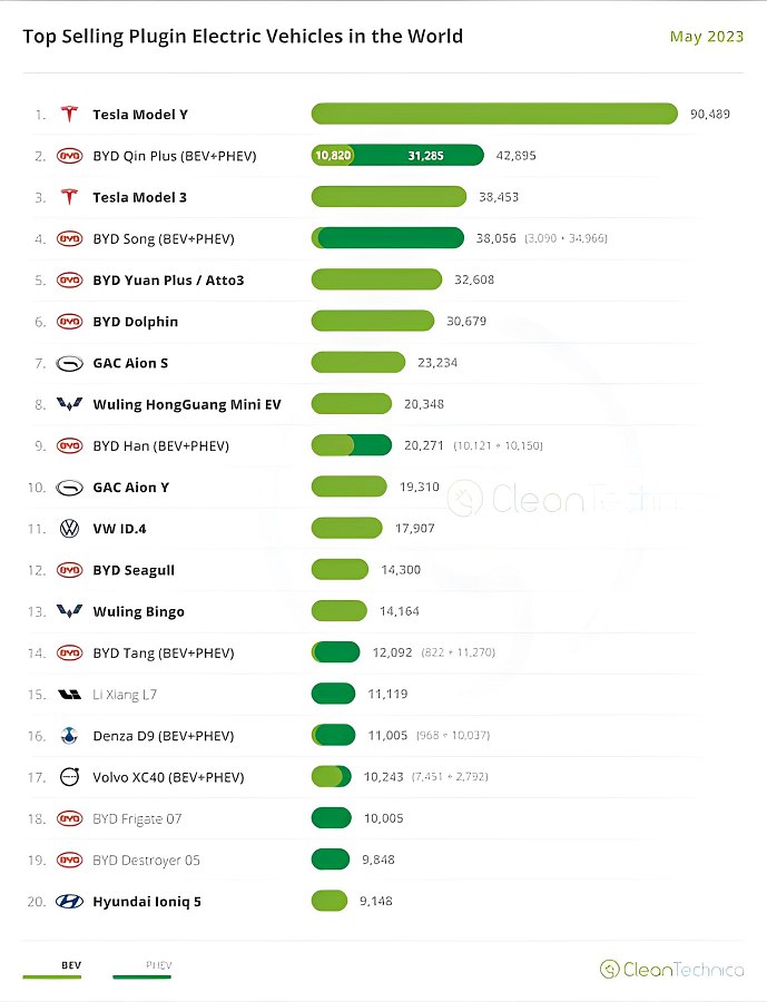 全球暢銷電動車(BEV&PHEV)排名。(source：CleanTechnica)