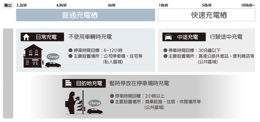 充電設施和充電場所、充電器輸出。（source：JEITA）