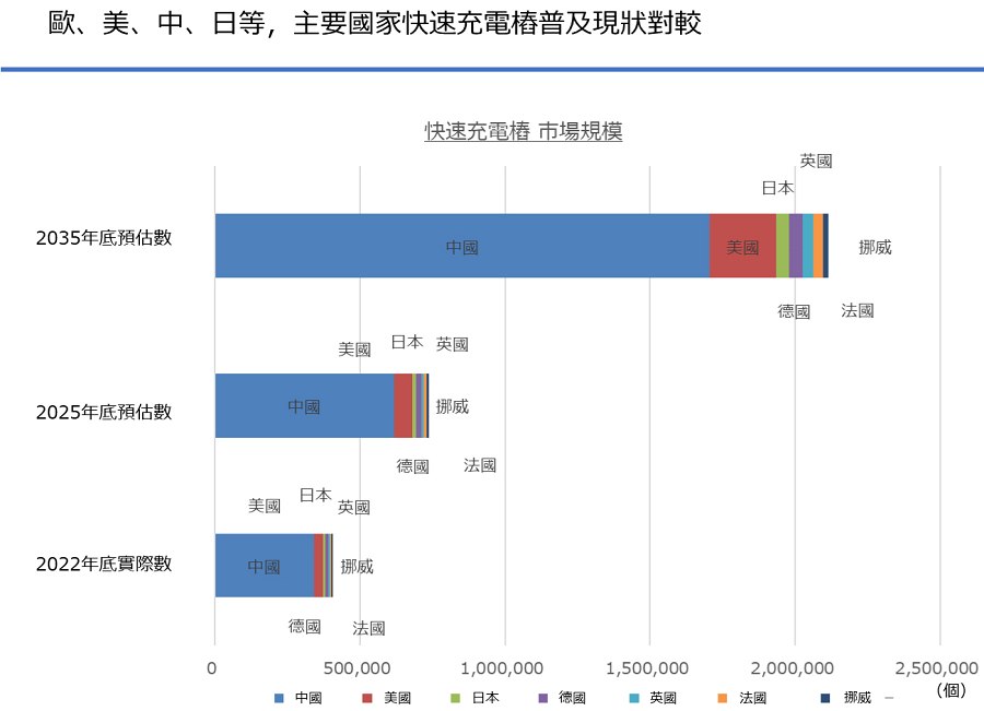 歐、美、中、日等，主要國家快速充電樁普及現狀。（source：富士經濟)