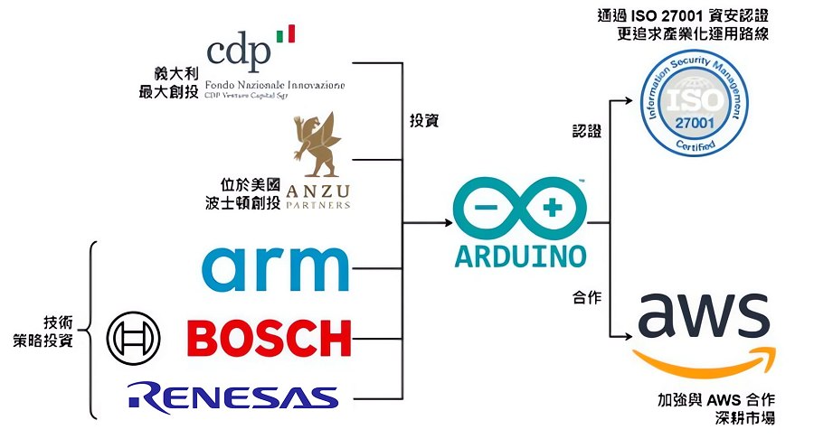 Arduino新一輪投資與發展策略示意圖（圖片來源：各業者）