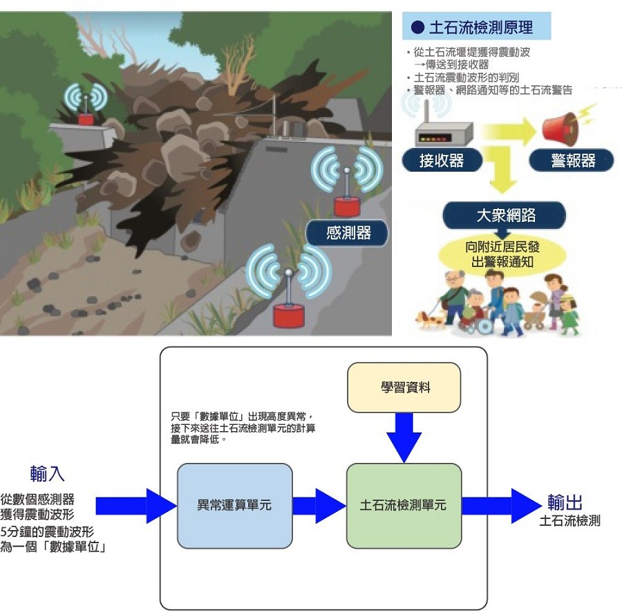 ：利用人工智慧的土石流探測感測器系統示意圖（source：產業技術綜合研究所）