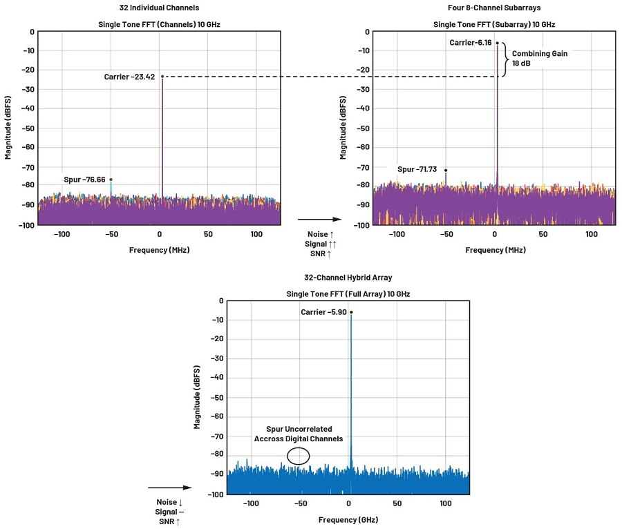 單音FFT，RF輸入為~10 GHz、–50 dBm，LO = 14.5 GHz、5 dBm，ADC速率為4 GSPS，粗NCO = 550 MHz，DDC：16倍、250 MSPS I/Q資料速率，FFT樣本數為4096