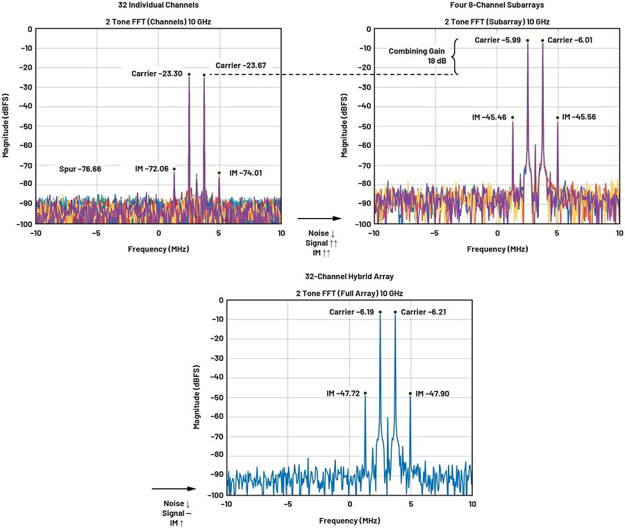 雙音FFT，RF輸入：~10 GHz、–50 dBm，LO = 14.5 GHz、5 dBm，ADC速率為4 GSPS，粗NCO = 550 MHz，DDC：16倍、250 MSPS I/Q資料速率，FFT樣本數為4096，曲線放大至±10 MHz。