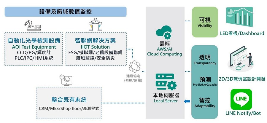 宇瞻科技的機聯網系統