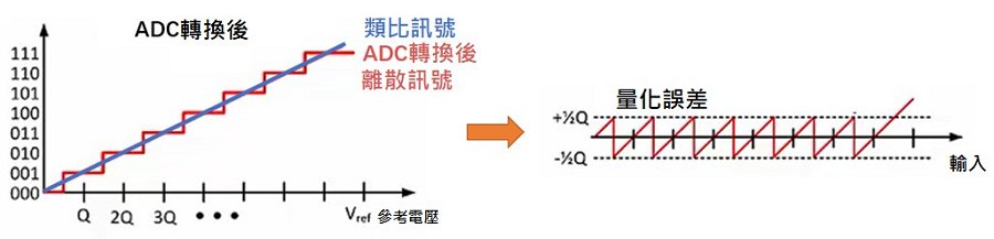 量化誤差（source：TI）